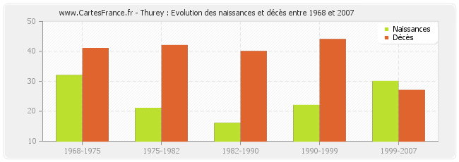 Thurey : Evolution des naissances et décès entre 1968 et 2007