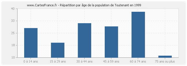 Répartition par âge de la population de Toutenant en 1999