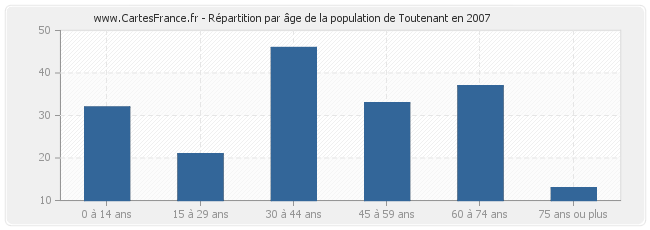 Répartition par âge de la population de Toutenant en 2007