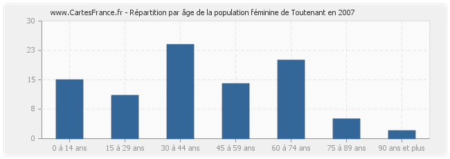 Répartition par âge de la population féminine de Toutenant en 2007