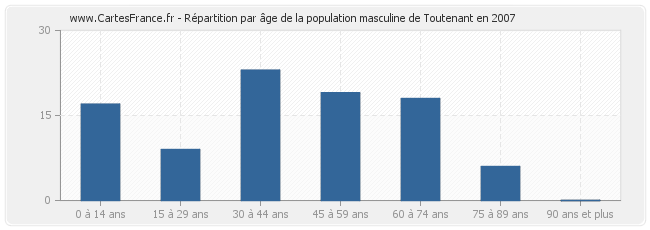 Répartition par âge de la population masculine de Toutenant en 2007