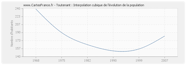 Toutenant : Interpolation cubique de l'évolution de la population