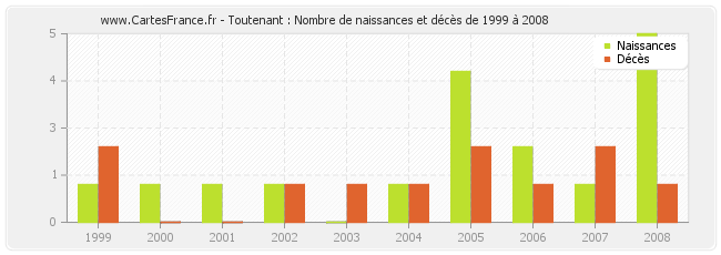 Toutenant : Nombre de naissances et décès de 1999 à 2008
