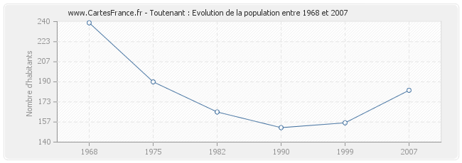 Population Toutenant