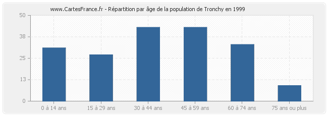 Répartition par âge de la population de Tronchy en 1999