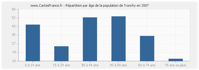 Répartition par âge de la population de Tronchy en 2007