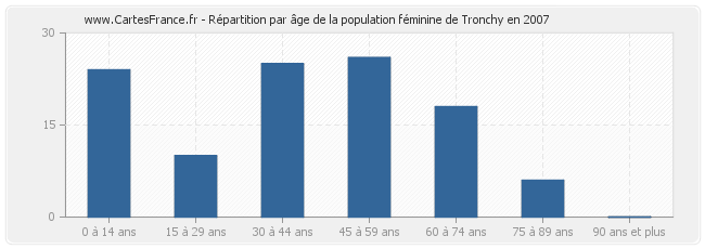 Répartition par âge de la population féminine de Tronchy en 2007