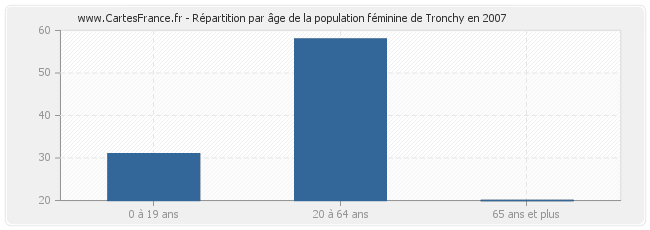 Répartition par âge de la population féminine de Tronchy en 2007