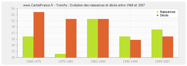 Tronchy : Evolution des naissances et décès entre 1968 et 2007