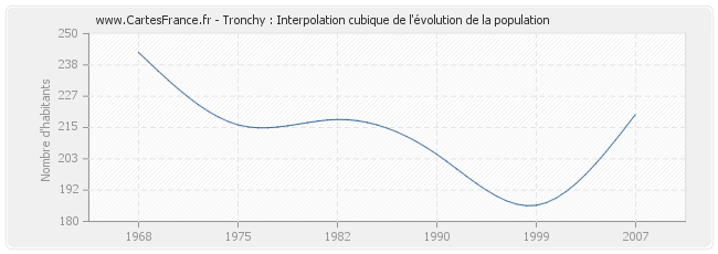 Tronchy : Interpolation cubique de l'évolution de la population