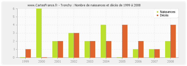 Tronchy : Nombre de naissances et décès de 1999 à 2008