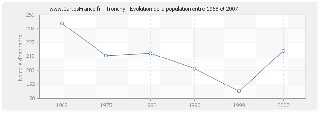 Population Tronchy