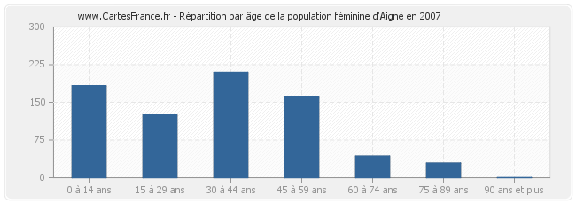 Répartition par âge de la population féminine d'Aigné en 2007