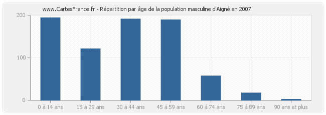 Répartition par âge de la population masculine d'Aigné en 2007