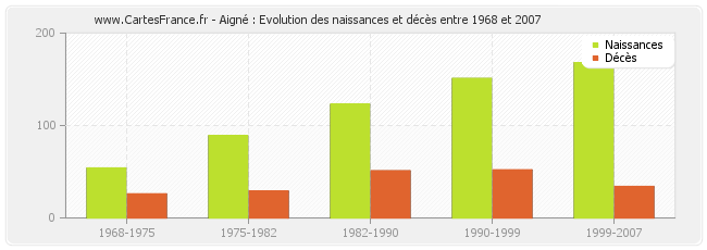 Aigné : Evolution des naissances et décès entre 1968 et 2007