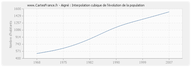 Aigné : Interpolation cubique de l'évolution de la population