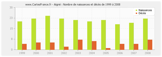 Aigné : Nombre de naissances et décès de 1999 à 2008