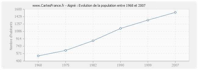 Population Aigné