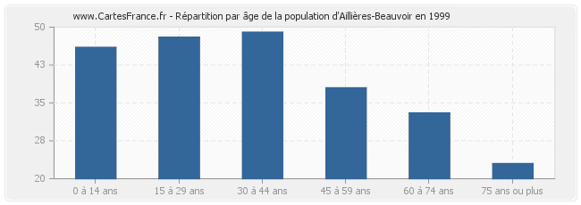 Répartition par âge de la population d'Aillières-Beauvoir en 1999