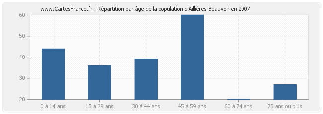 Répartition par âge de la population d'Aillières-Beauvoir en 2007