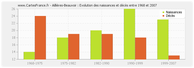 Aillières-Beauvoir : Evolution des naissances et décès entre 1968 et 2007