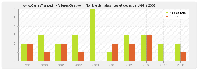Aillières-Beauvoir : Nombre de naissances et décès de 1999 à 2008