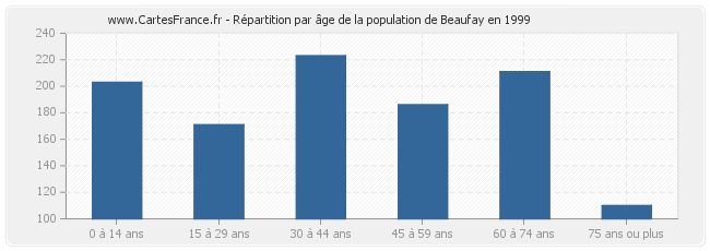 Répartition par âge de la population de Beaufay en 1999