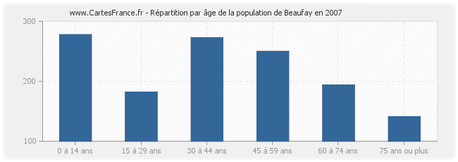 Répartition par âge de la population de Beaufay en 2007