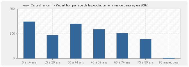 Répartition par âge de la population féminine de Beaufay en 2007