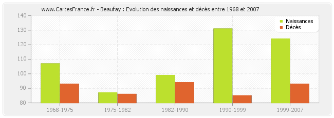 Beaufay : Evolution des naissances et décès entre 1968 et 2007