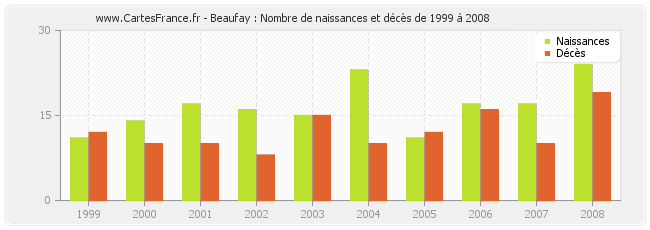 Beaufay : Nombre de naissances et décès de 1999 à 2008