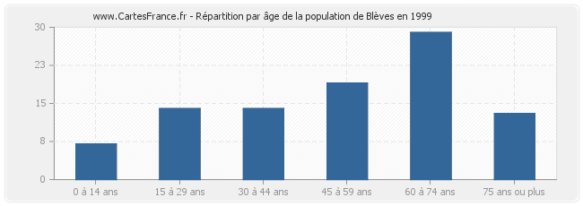 Répartition par âge de la population de Blèves en 1999