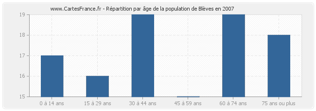 Répartition par âge de la population de Blèves en 2007