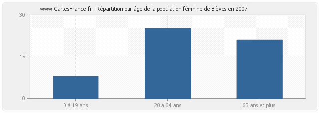 Répartition par âge de la population féminine de Blèves en 2007