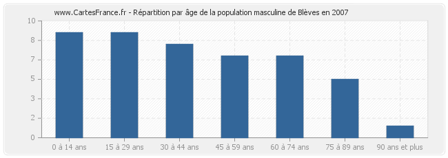 Répartition par âge de la population masculine de Blèves en 2007