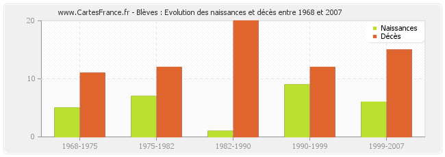 Blèves : Evolution des naissances et décès entre 1968 et 2007