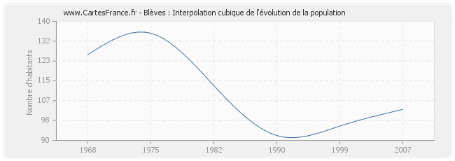 Blèves : Interpolation cubique de l'évolution de la population