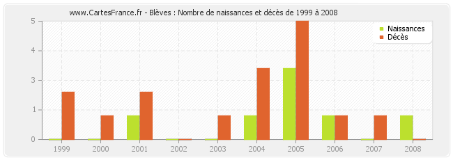 Blèves : Nombre de naissances et décès de 1999 à 2008