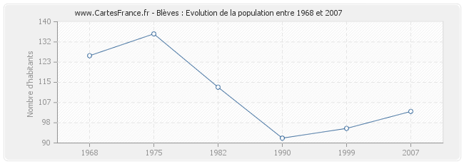 Population Blèves