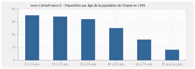 Répartition par âge de la population de Chassé en 1999