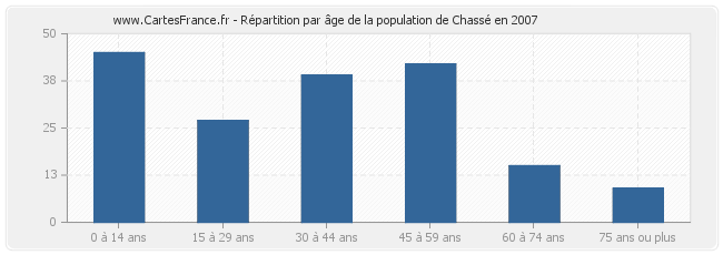 Répartition par âge de la population de Chassé en 2007