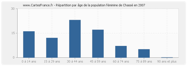 Répartition par âge de la population féminine de Chassé en 2007