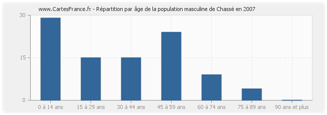 Répartition par âge de la population masculine de Chassé en 2007