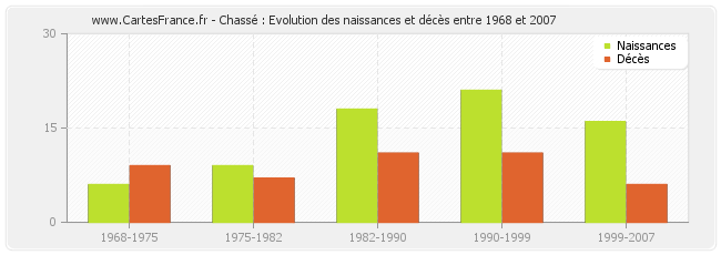 Chassé : Evolution des naissances et décès entre 1968 et 2007