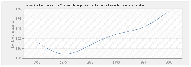 Chassé : Interpolation cubique de l'évolution de la population