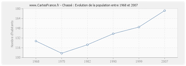 Population Chassé