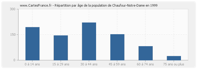 Répartition par âge de la population de Chaufour-Notre-Dame en 1999