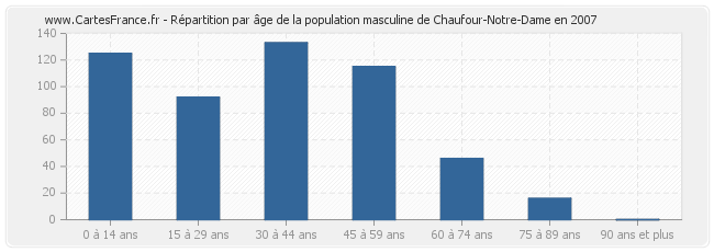 Répartition par âge de la population masculine de Chaufour-Notre-Dame en 2007