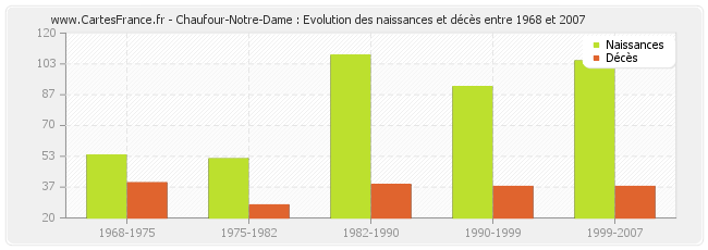 Chaufour-Notre-Dame : Evolution des naissances et décès entre 1968 et 2007
