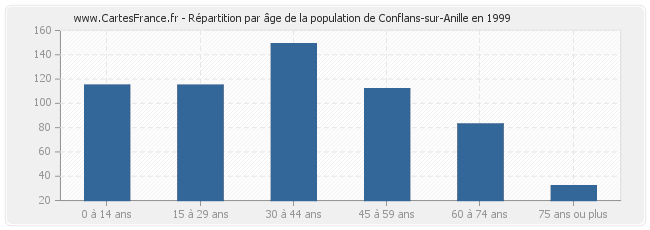 Répartition par âge de la population de Conflans-sur-Anille en 1999